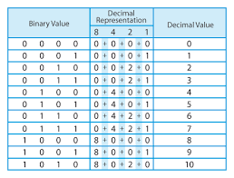 Binary Number Binary Numbers Binary Number System Binary