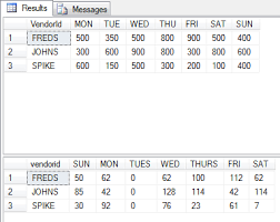 t sql pivot tables cross tab reports