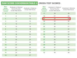 Sat Subject Test Raw Score Conversion Chart World History