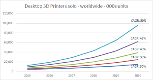 Half Million 3d Printers Sold In 2017 On Track For 100m