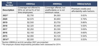 You have a few options to choose for health insurance and the insurance plans are great however the cost per pay period can be very. Irs Issues Affordability Percentage Adjustment For 2021 Benefit Advisors Network