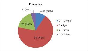 Pie Chart Showing Frequency Of Age Distribution Download