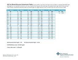 a1c to blood glucose conversion table