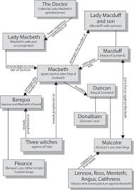 Macbeth Character Map Cliffsnotes Gcse English
