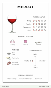 Merlot Flavor Profile In 2019 Wine Recipes Wine Tasting