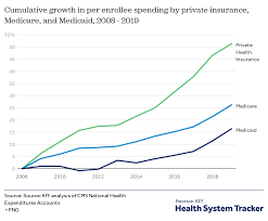 Your total costs for health care deductible: How Has U S Spending On Healthcare Changed Over Time Peterson Kff Health System Tracker