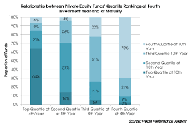 How Does The Interim Performance Of Private Equity Funds
