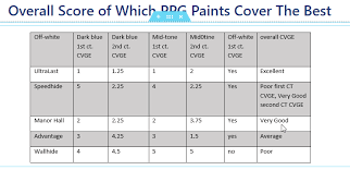 Is Ppg Semi Gloss Paint Any Good A Pro