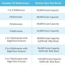 How To Size Your Water Softener Softpro Water Systems