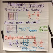 Keep Calm And Teach 5th Grade Multiplying Fractions Anchor