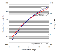 Nitrogen Pressure Chart Ammonia Pressure Temperature