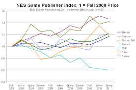 Nes Price Index Which Nes Publishers Are Hot Which Are Not