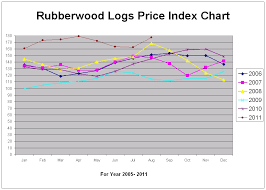 Rubber Wood Logs Price Index Charts Evergreen Group