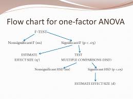 Analysis Of Variance One Factor Anova Analysis Of