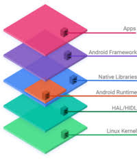 The evolution of software development is so fast. Android Software Development Wikipedia
