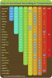 Vegetable Planting Schedule Hardiness