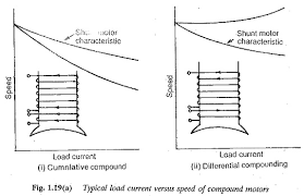 sd torque characteristics of dc