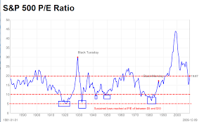 50 Efficient Chart Of Pe Ratio For S P 500