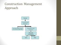 Project Delivery Methods Part I What Is A Project Delivery