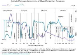 Dr Vincent Gray On Historical Carbon Dioxide Levels Watts