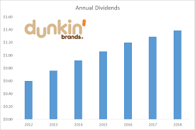 Dunkin Brands High Shareholder Cash Returns And Growth