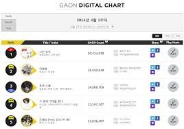 Gaon Digital Music Chart Koreabang