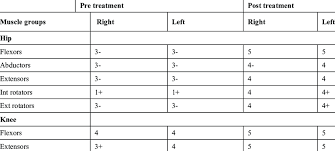 Manual Muscle Testing Grades Pre And Post Treatment