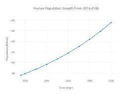 Human Population Growth From 2016 2100 Scatter Chart Made