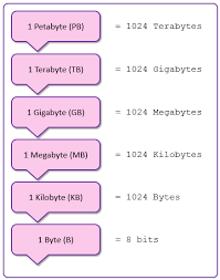 How Many Bytes In 101 Computing