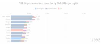 Top 10 Post Communist Countries By Gdp Year By Year 1992 2017