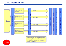Ojeu Process Chart Ppt Powerpoint