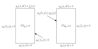 Diffeial Equations Laplace S Equation