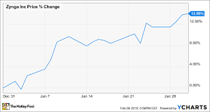 Why Zynga Stock Gained 14 In January The Motley Fool