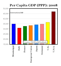 mississippi has higher per capita gdp
