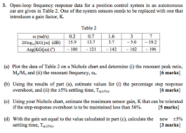 Solved 3 Open Loop Frequency Response Data For A Positio