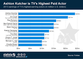ashton kutcher is tv s highest paid
