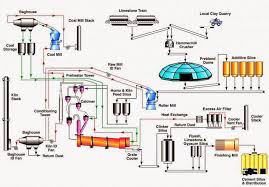 Chemical Engineering Information Flow Chart Of Cement