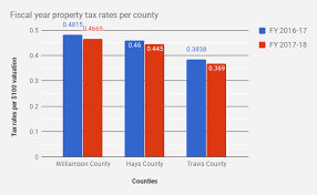 interactive compare approved tax rates