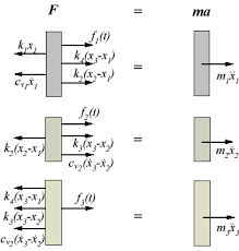 Forming Equations Of Motion For