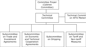 The Organizational Chart Of The Trm Download Scientific