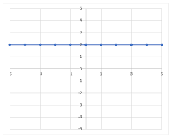 Zero Slope Graph Equation Examples