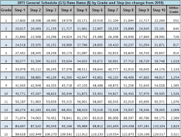 2011 2012 Federal Pay Scale Tables Gs And No Raise From
