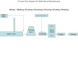 Process Flow Diagram For Chocolate Chip Cookie