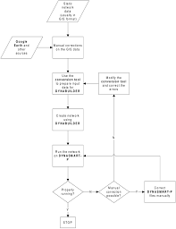 Flowchart For The Conversion From The Static To The Dynamic