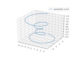 Parametric Curve Matplotlib 3 1 0