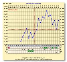 Temp Drop Then Rise Before Period Need Some Insight From