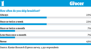 Skipping Meals On The Go Options And Fry Ups 10 Charts