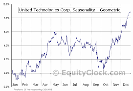 United Technologies Corp Nyse Utx Seasonal Chart Equity