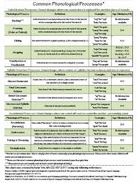 Phonological Development Chart Phonological Awareness