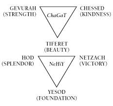 The Sefirot Kabbalah Chassidism And Jewish Mysticism